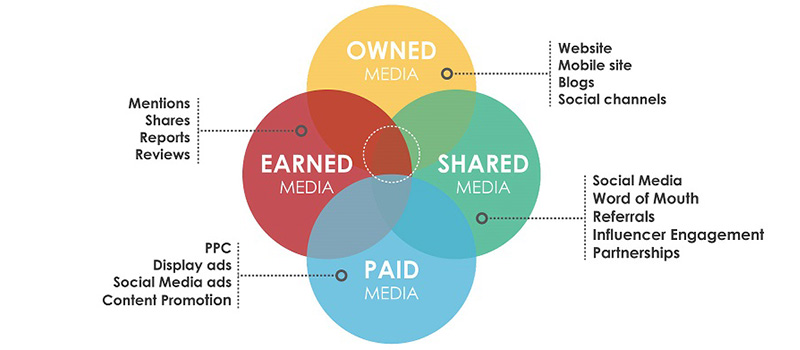 PESO-Model image PESO-Model همکاری میان سئو، برندسازی و روابط عمومی در کسب و کارها - مه ویژن