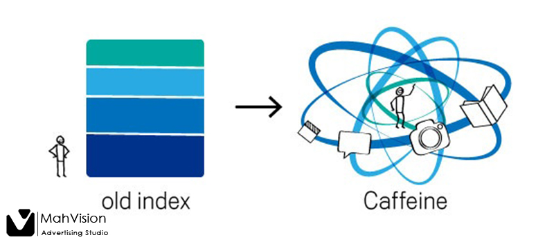 caffeine_algorithm2 الگوریتم کافئین و تحول در ایندکسینگ - مه ویژن